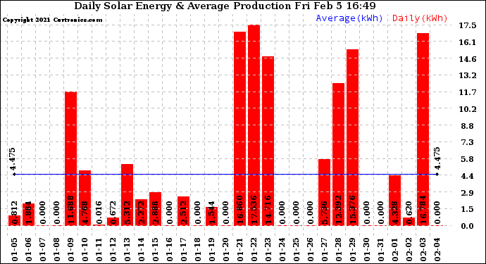 Solar PV/Inverter Performance Daily Solar Energy Production