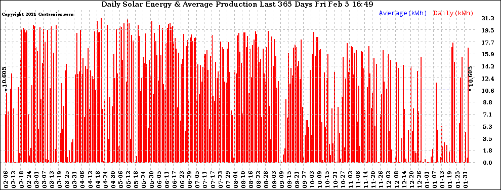 Solar PV/Inverter Performance Daily Solar Energy Production Last 365 Days