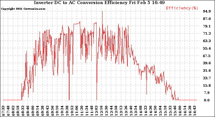 Solar PV/Inverter Performance Inverter DC to AC Conversion Efficiency