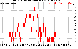 Solar PV/Inverter Performance Daily Energy Production Per Minute