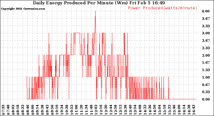 Solar PV/Inverter Performance Daily Energy Production Per Minute