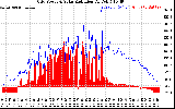 Solar PV/Inverter Performance Grid Power & Solar Radiation