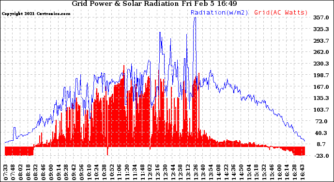 Solar PV/Inverter Performance Grid Power & Solar Radiation