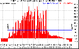 Solar PV/Inverter Performance Inverter Power Output