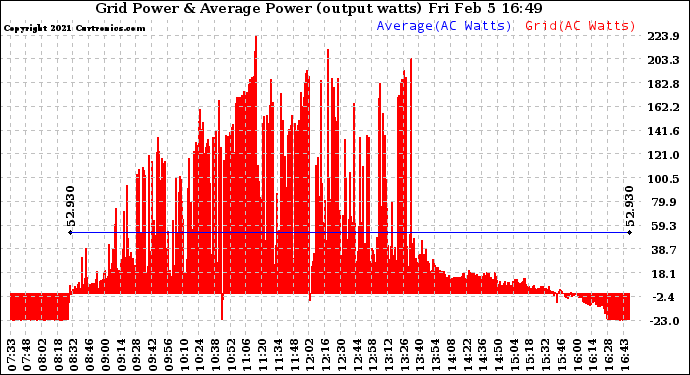 Solar PV/Inverter Performance Inverter Power Output