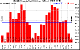 Solar PV/Inverter Performance Monthly Solar Energy Production Value