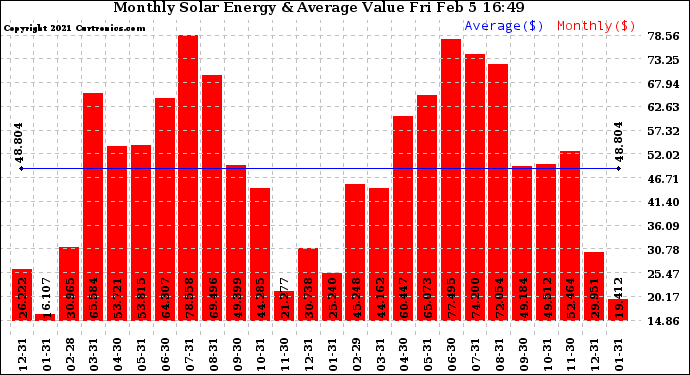 Solar PV/Inverter Performance Monthly Solar Energy Production Value