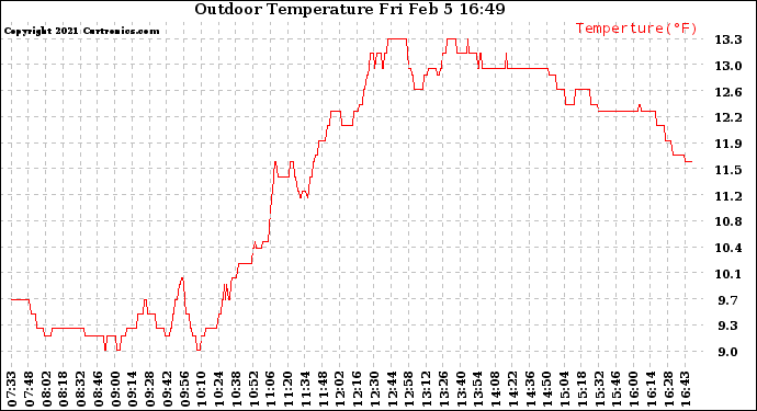 Solar PV/Inverter Performance Outdoor Temperature