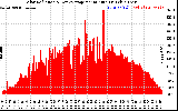 Solar PV/Inverter Performance Solar Radiation & Day Average per Minute