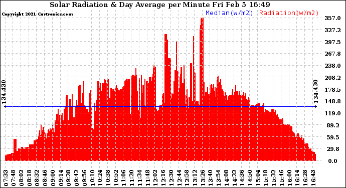 Solar PV/Inverter Performance Solar Radiation & Day Average per Minute