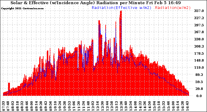 Solar PV/Inverter Performance Solar Radiation & Effective Solar Radiation per Minute