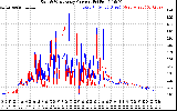 Solar PV/Inverter Performance Photovoltaic Panel Current Output