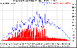 Solar PV/Inverter Performance West Array Power Output & Solar Radiation