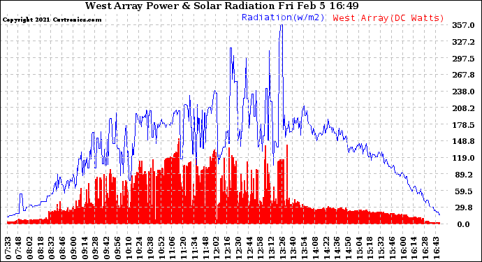 Solar PV/Inverter Performance West Array Power Output & Solar Radiation