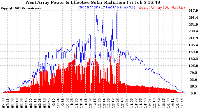 Solar PV/Inverter Performance West Array Power Output & Effective Solar Radiation