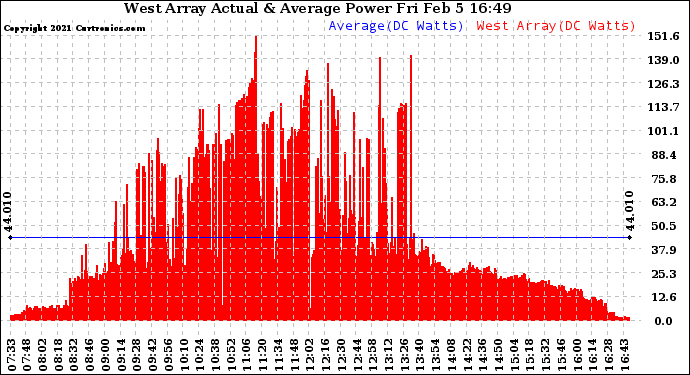 Solar PV/Inverter Performance West Array Actual & Average Power Output