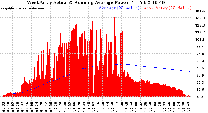 Solar PV/Inverter Performance West Array Actual & Running Average Power Output