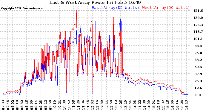 Solar PV/Inverter Performance Photovoltaic Panel Power Output