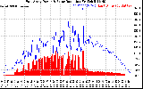 Solar PV/Inverter Performance East Array Power Output & Solar Radiation