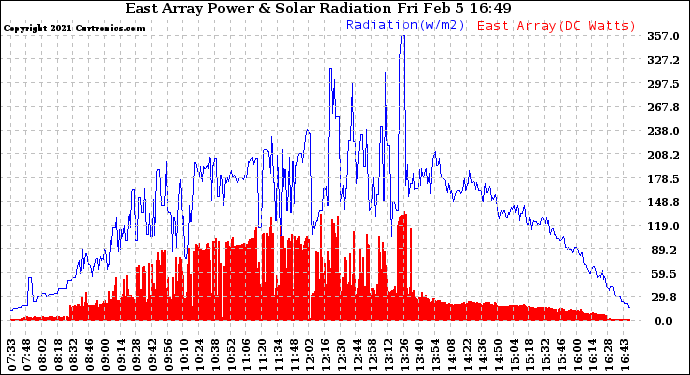 Solar PV/Inverter Performance East Array Power Output & Solar Radiation