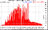 Solar PV/Inverter Performance East Array Actual & Average Power Output