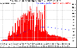 Solar PV/Inverter Performance East Array Actual & Running Average Power Output