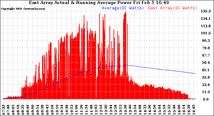 Solar PV/Inverter Performance East Array Actual & Running Average Power Output