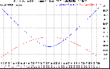 Solar PV/Inverter Performance Sun Altitude Angle & Sun Incidence Angle on PV Panels