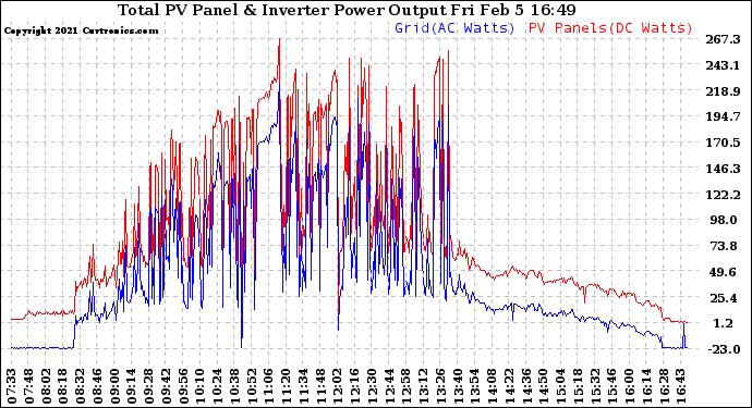 Solar PV/Inverter Performance PV Panel Power Output & Inverter Power Output