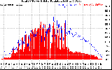 Solar PV/Inverter Performance Total PV Panel Power Output & Solar Radiation