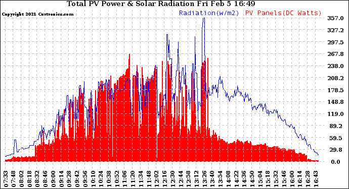 Solar PV/Inverter Performance Total PV Panel Power Output & Solar Radiation