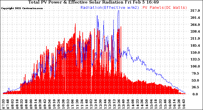 Solar PV/Inverter Performance Total PV Panel Power Output & Effective Solar Radiation