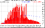 Solar PV/Inverter Performance Total PV Panel & Running Average Power Output