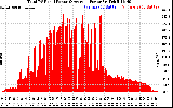 Solar PV/Inverter Performance Total PV Panel Power Output