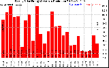 Solar PV/Inverter Performance Weekly Solar Energy Production