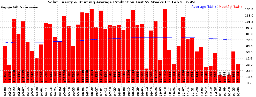 Solar PV/Inverter Performance Weekly Solar Energy Production Running Average Last 52 Weeks