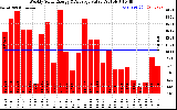 Solar PV/Inverter Performance Weekly Solar Energy Production Value