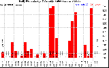 Solar PV/Inverter Performance Daily Solar Energy Production Value