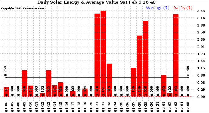 Solar PV/Inverter Performance Daily Solar Energy Production Value