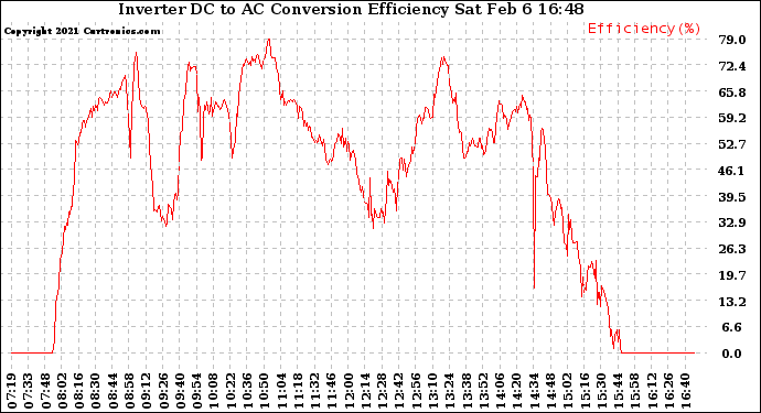 Solar PV/Inverter Performance Inverter DC to AC Conversion Efficiency