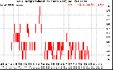 Solar PV/Inverter Performance Daily Energy Production Per Minute