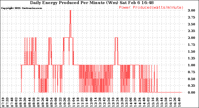 Solar PV/Inverter Performance Daily Energy Production Per Minute