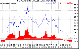 Solar PV/Inverter Performance Grid Power & Solar Radiation