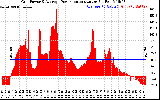 Solar PV/Inverter Performance Inverter Power Output