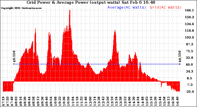 Solar PV/Inverter Performance Inverter Power Output