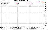 Solar PV/Inverter Performance Grid Voltage