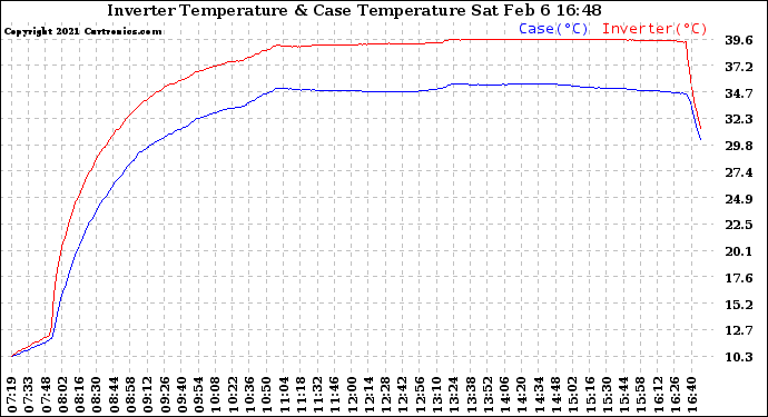 Solar PV/Inverter Performance Inverter Operating Temperature