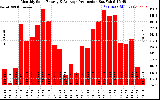 Solar PV/Inverter Performance Monthly Solar Energy Production