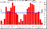 Milwaukee Solar Powered Home MonthlyProductionValue