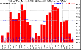 Milwaukee Solar Powered Home Monthly Production Value Running Average